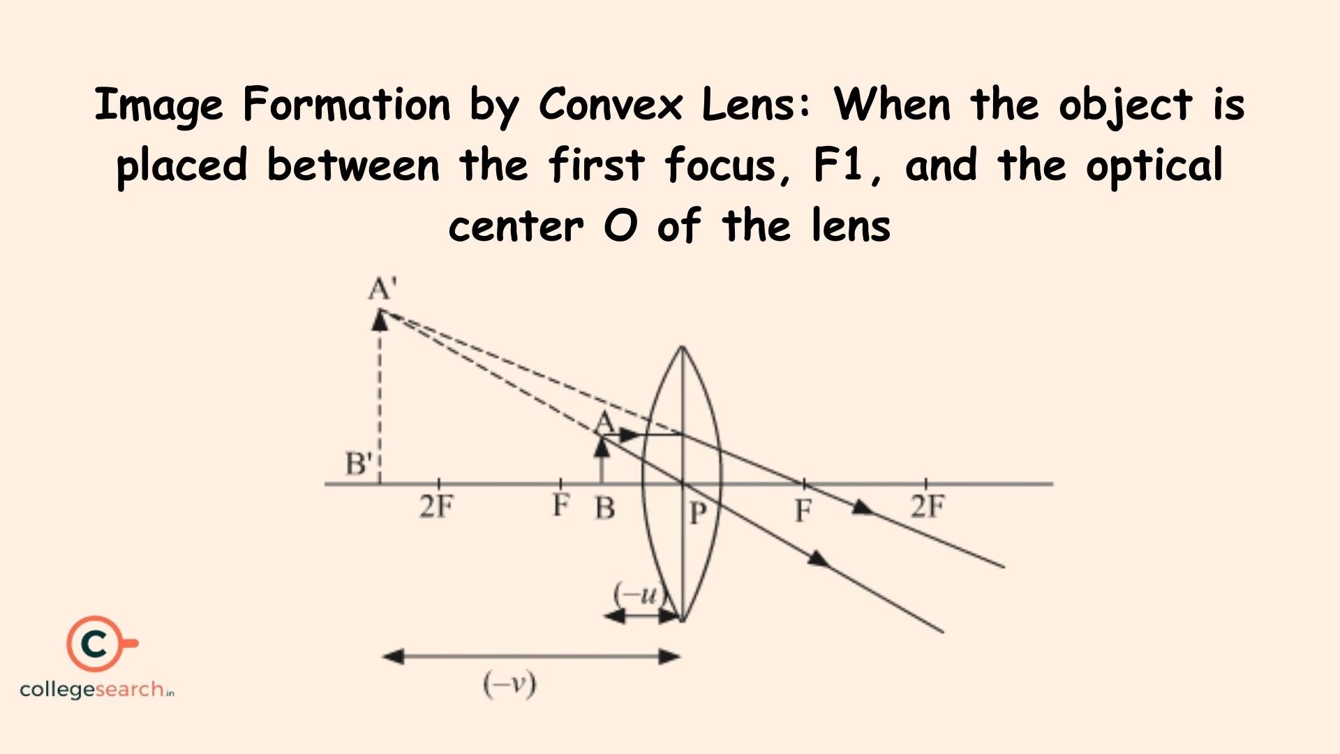 Image Formed by Convex Lens Uses, Ray Diagram, Examples & Formula CollegeSearch